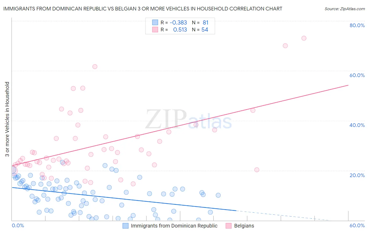 Immigrants from Dominican Republic vs Belgian 3 or more Vehicles in Household