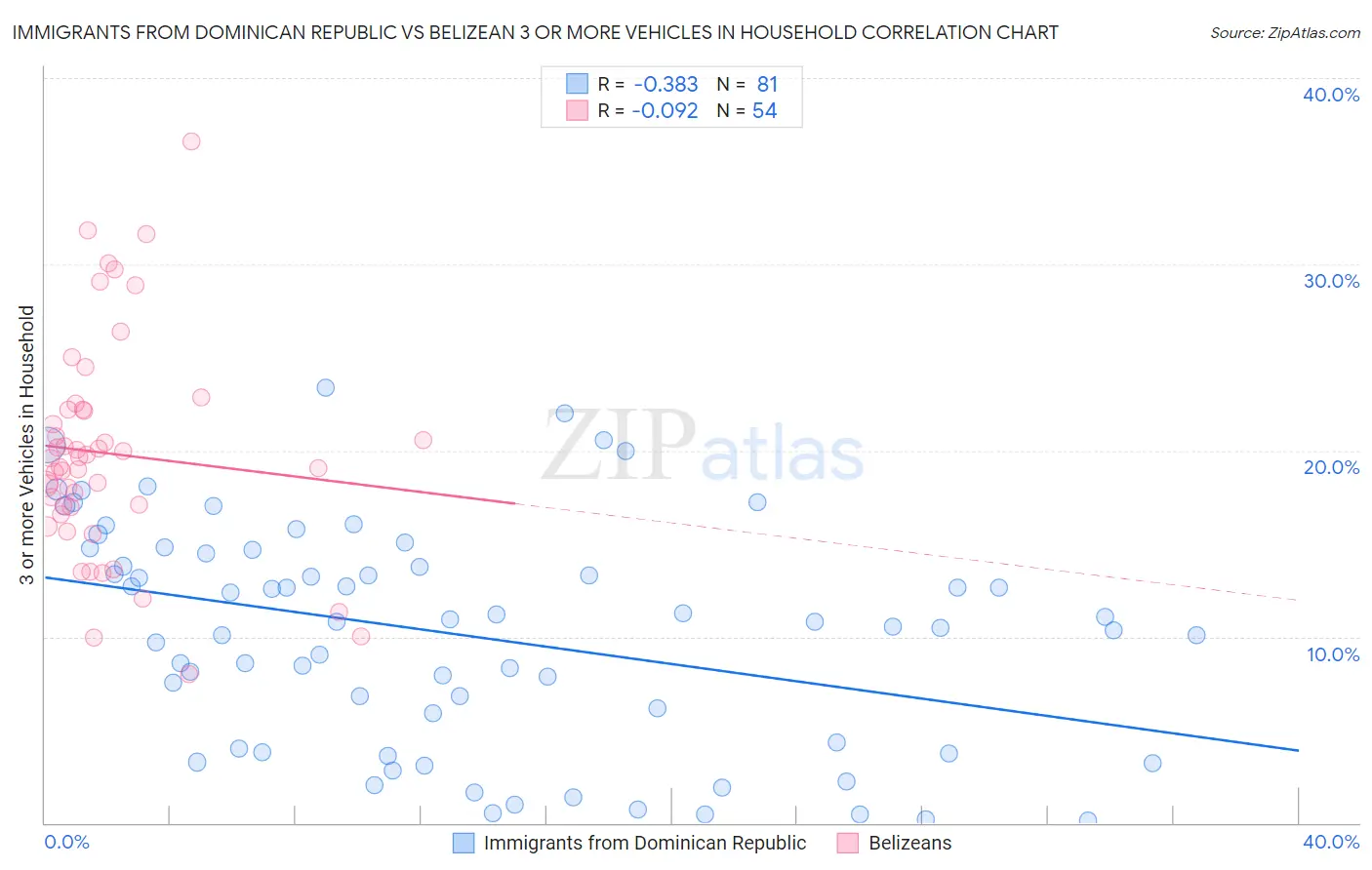 Immigrants from Dominican Republic vs Belizean 3 or more Vehicles in Household