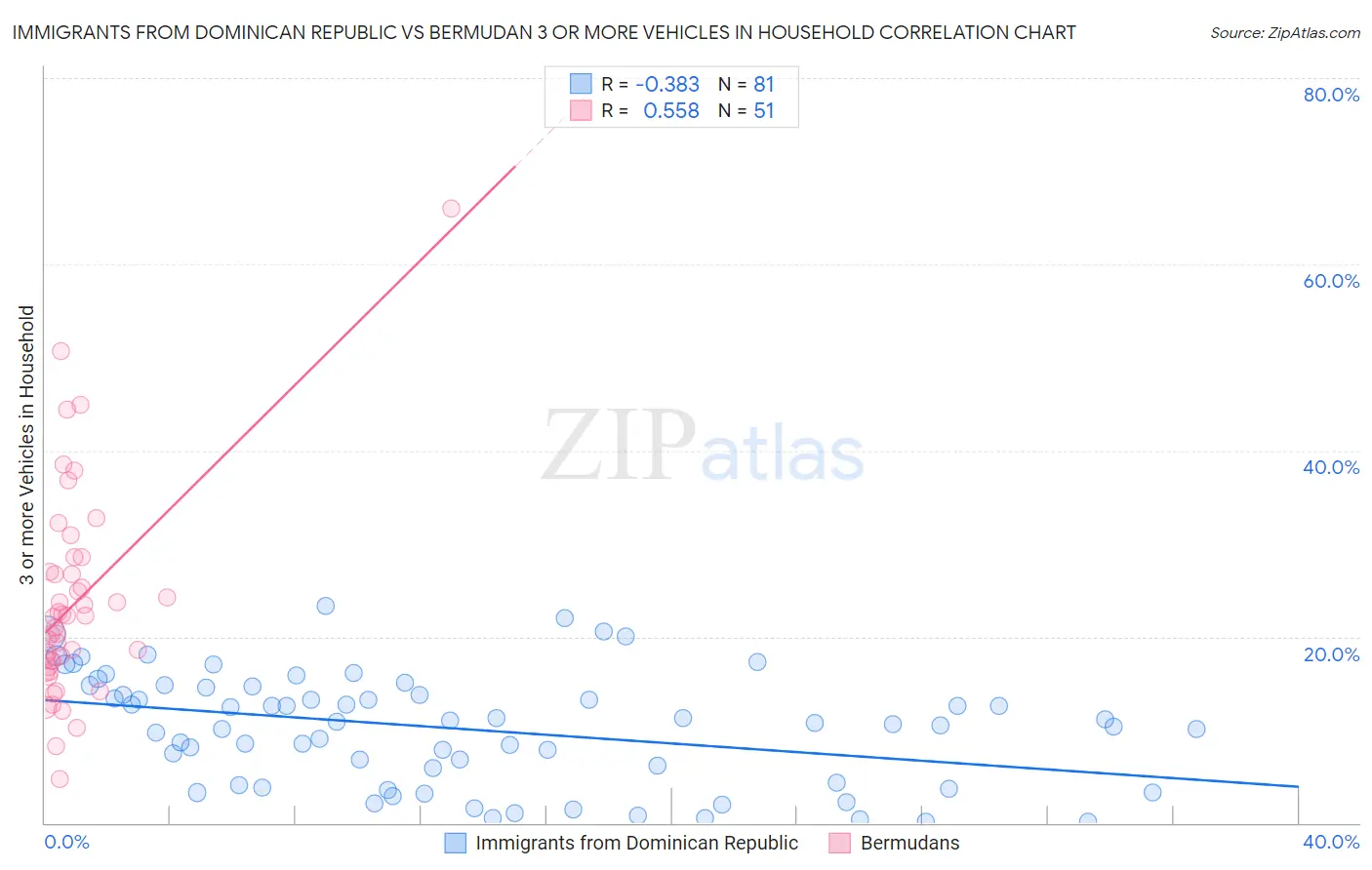 Immigrants from Dominican Republic vs Bermudan 3 or more Vehicles in Household