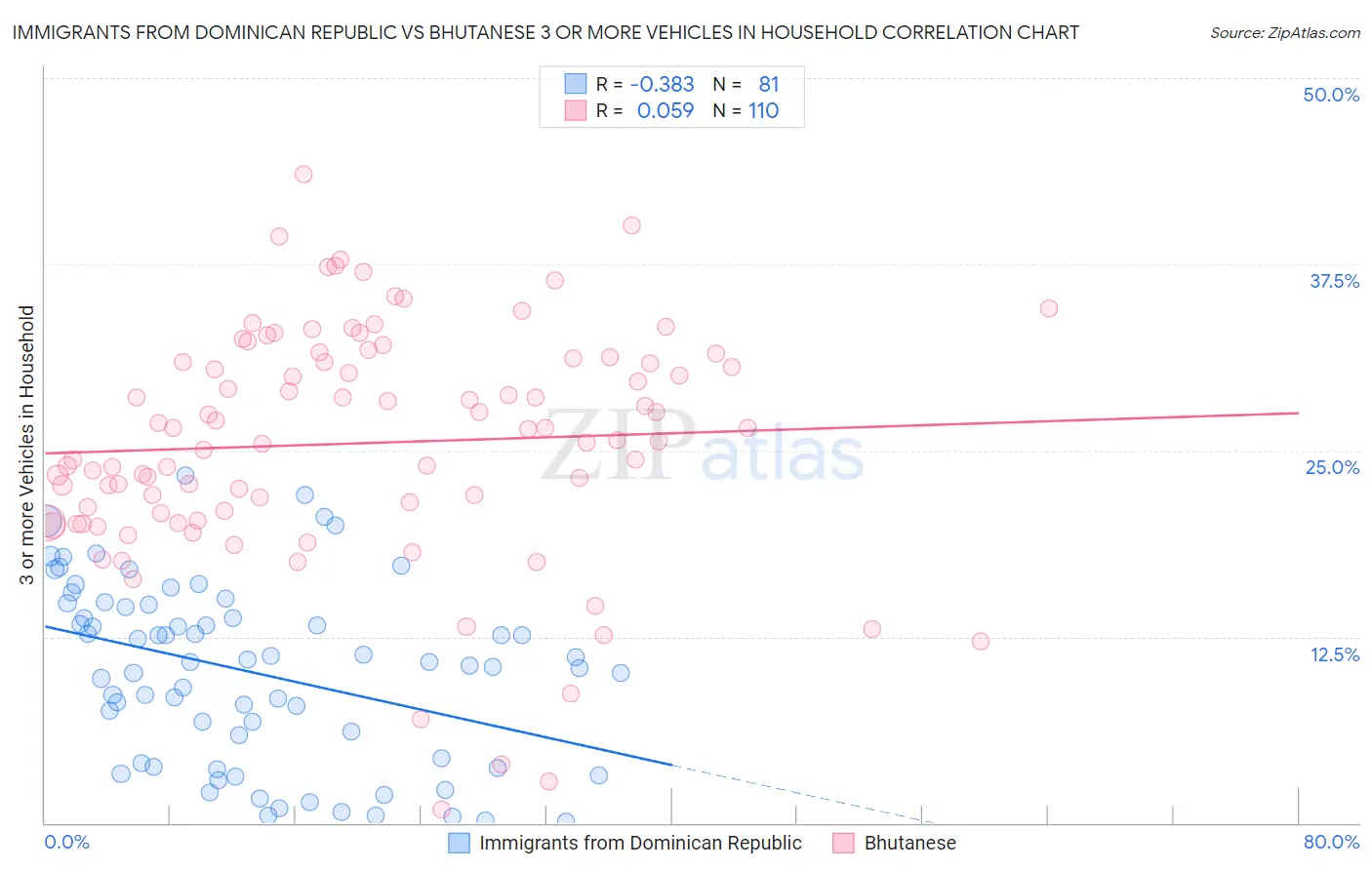 Immigrants from Dominican Republic vs Bhutanese 3 or more Vehicles in Household