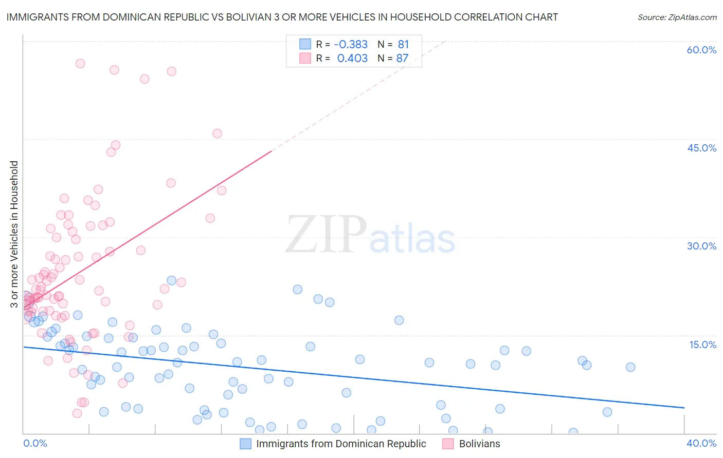 Immigrants from Dominican Republic vs Bolivian 3 or more Vehicles in Household