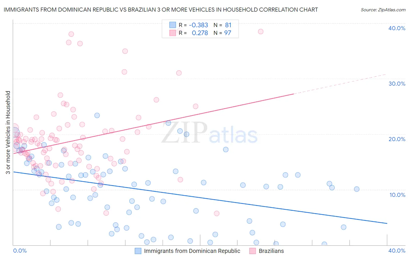 Immigrants from Dominican Republic vs Brazilian 3 or more Vehicles in Household