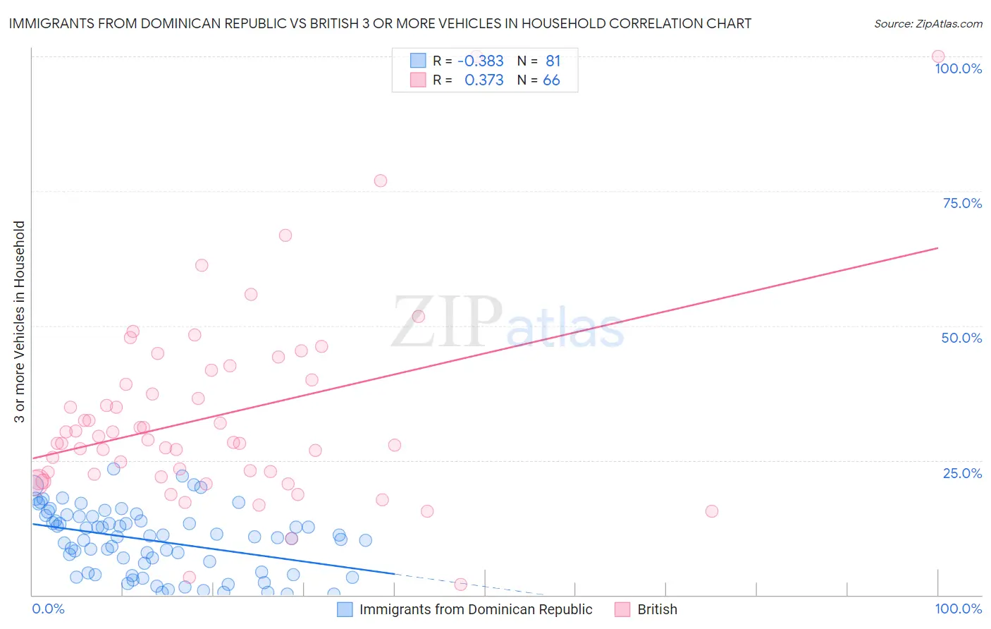 Immigrants from Dominican Republic vs British 3 or more Vehicles in Household