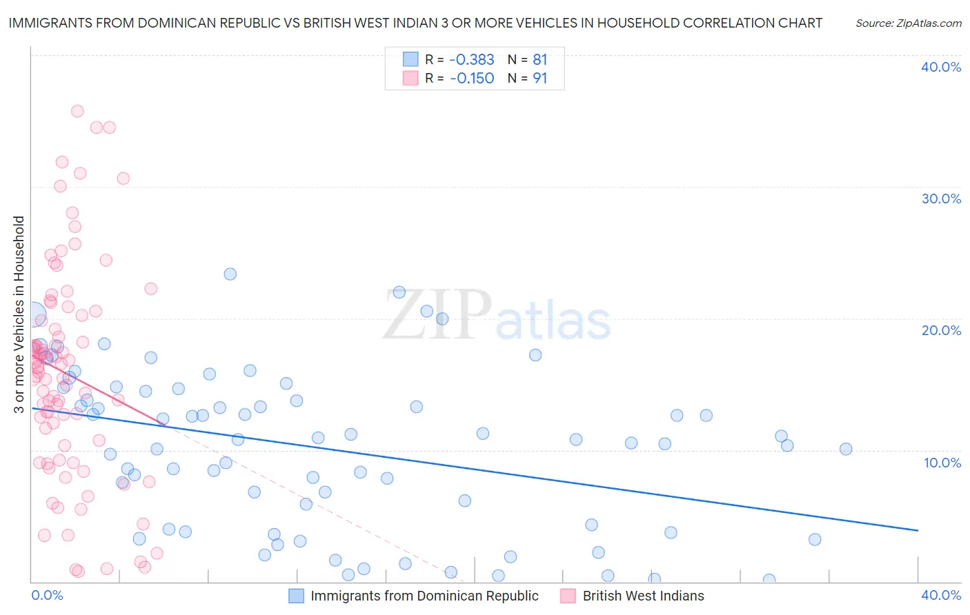 Immigrants from Dominican Republic vs British West Indian 3 or more Vehicles in Household