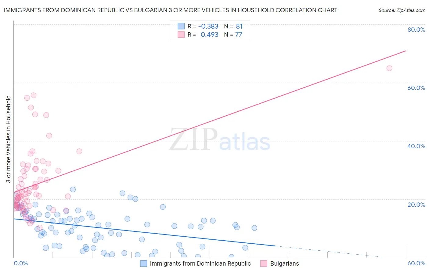 Immigrants from Dominican Republic vs Bulgarian 3 or more Vehicles in Household