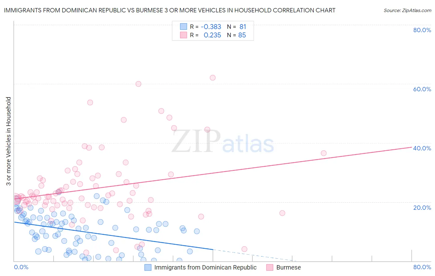 Immigrants from Dominican Republic vs Burmese 3 or more Vehicles in Household