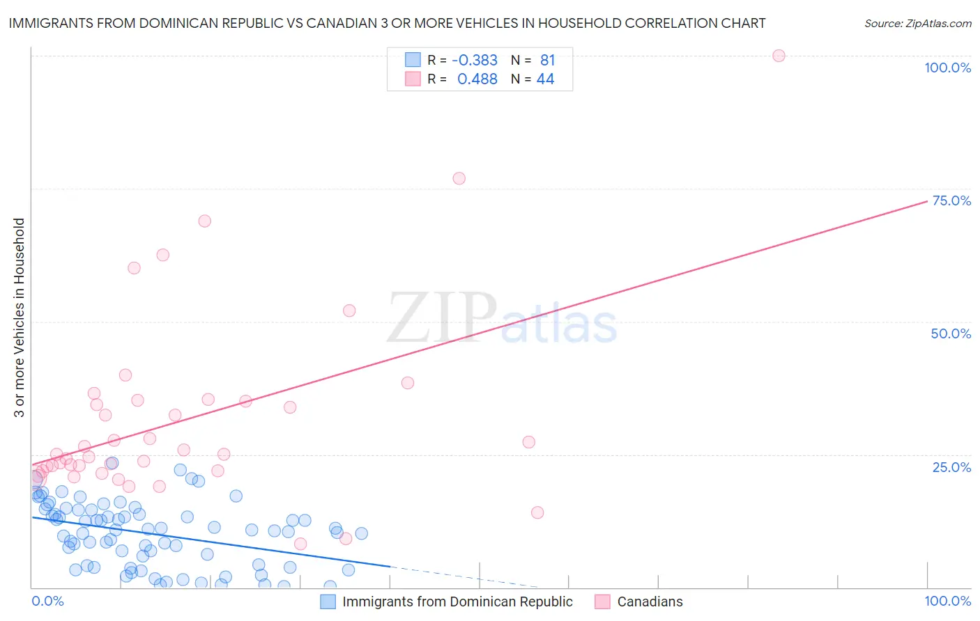 Immigrants from Dominican Republic vs Canadian 3 or more Vehicles in Household