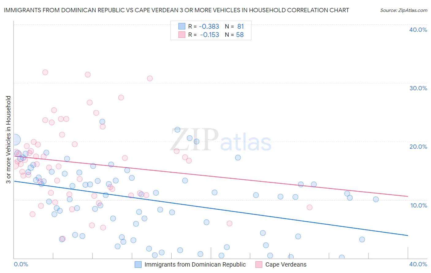 Immigrants from Dominican Republic vs Cape Verdean 3 or more Vehicles in Household