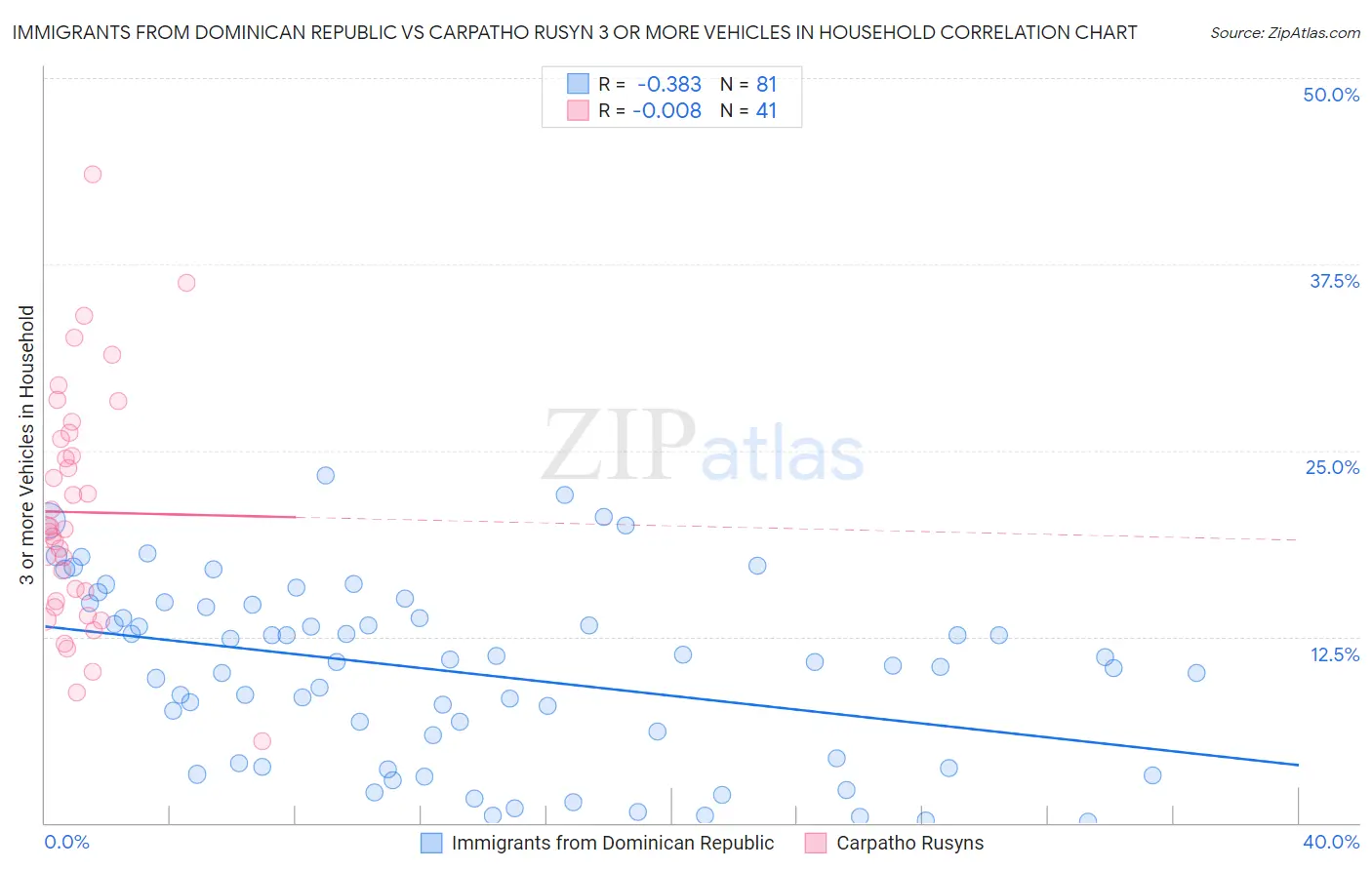 Immigrants from Dominican Republic vs Carpatho Rusyn 3 or more Vehicles in Household