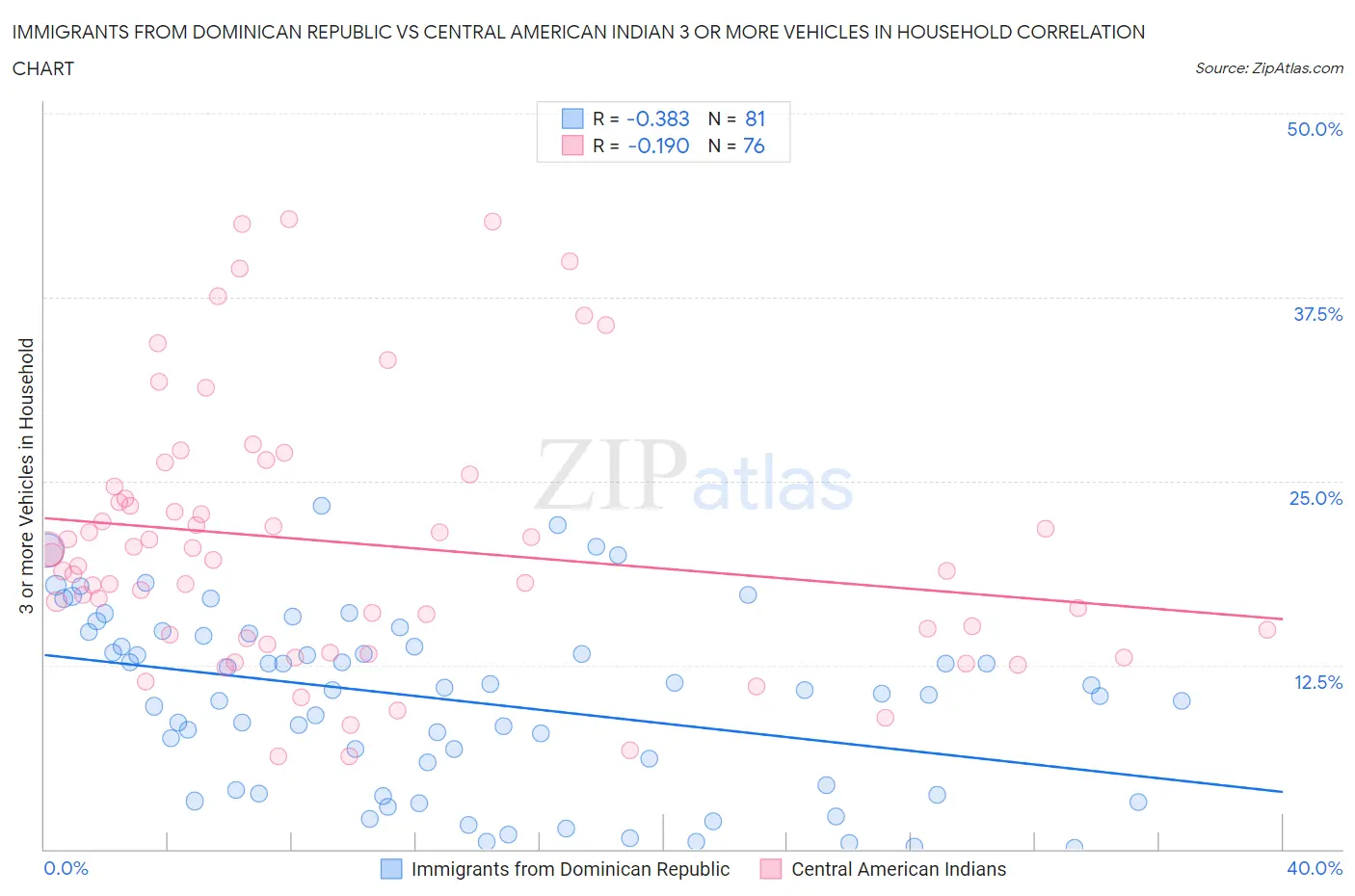 Immigrants from Dominican Republic vs Central American Indian 3 or more Vehicles in Household