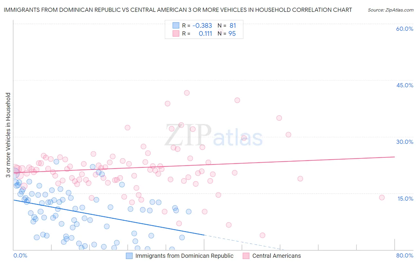 Immigrants from Dominican Republic vs Central American 3 or more Vehicles in Household
