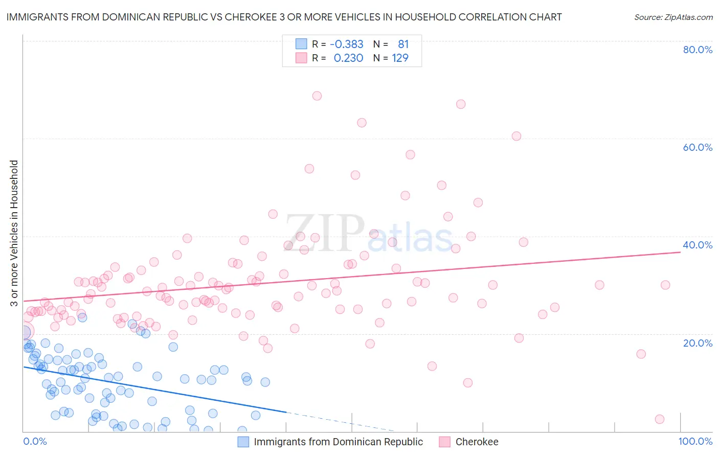 Immigrants from Dominican Republic vs Cherokee 3 or more Vehicles in Household