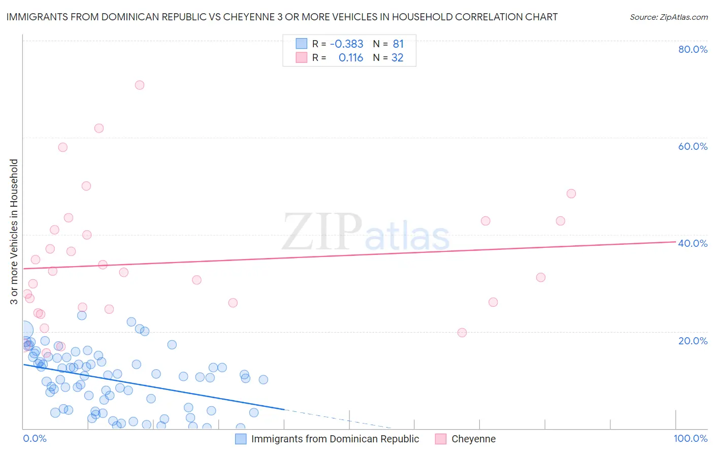 Immigrants from Dominican Republic vs Cheyenne 3 or more Vehicles in Household
