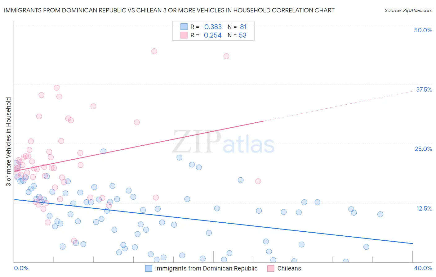 Immigrants from Dominican Republic vs Chilean 3 or more Vehicles in Household