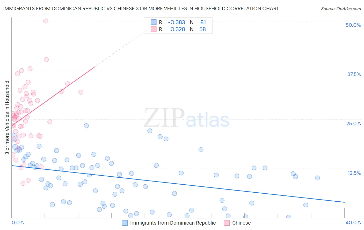 Immigrants from Dominican Republic vs Chinese 3 or more Vehicles in Household