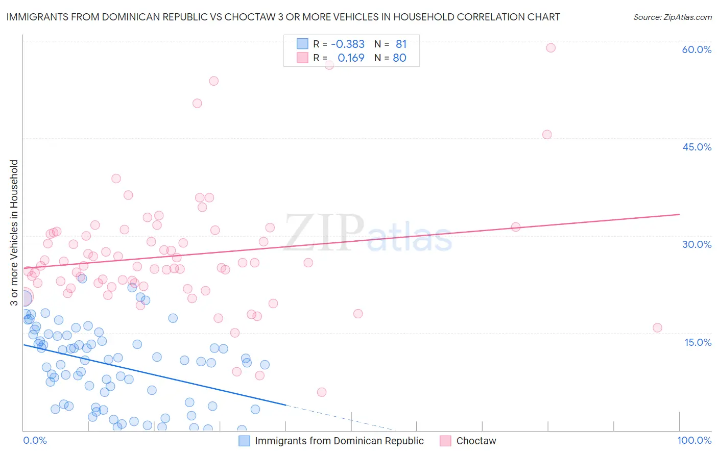 Immigrants from Dominican Republic vs Choctaw 3 or more Vehicles in Household