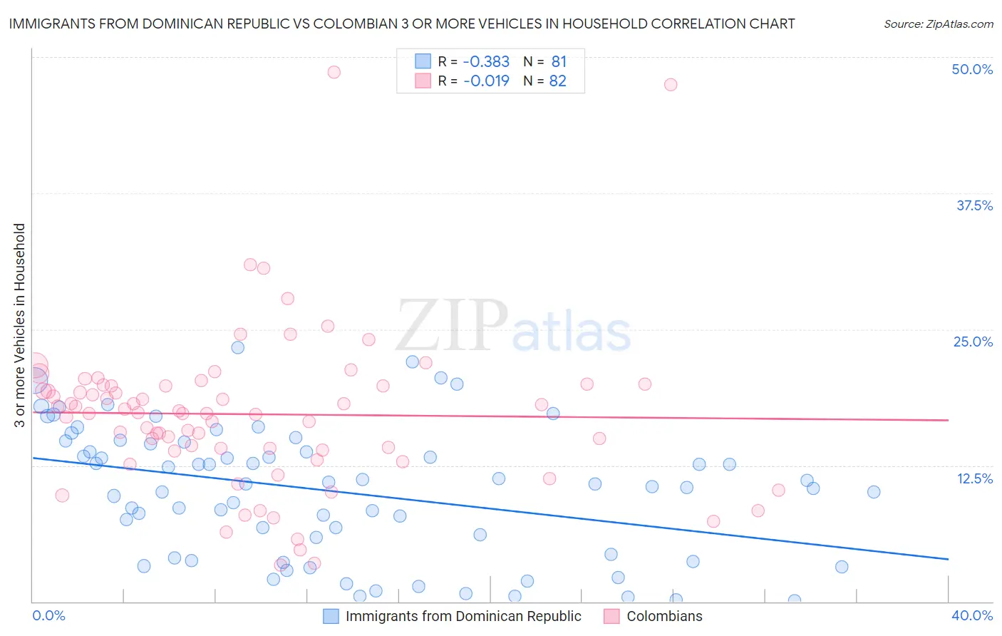 Immigrants from Dominican Republic vs Colombian 3 or more Vehicles in Household