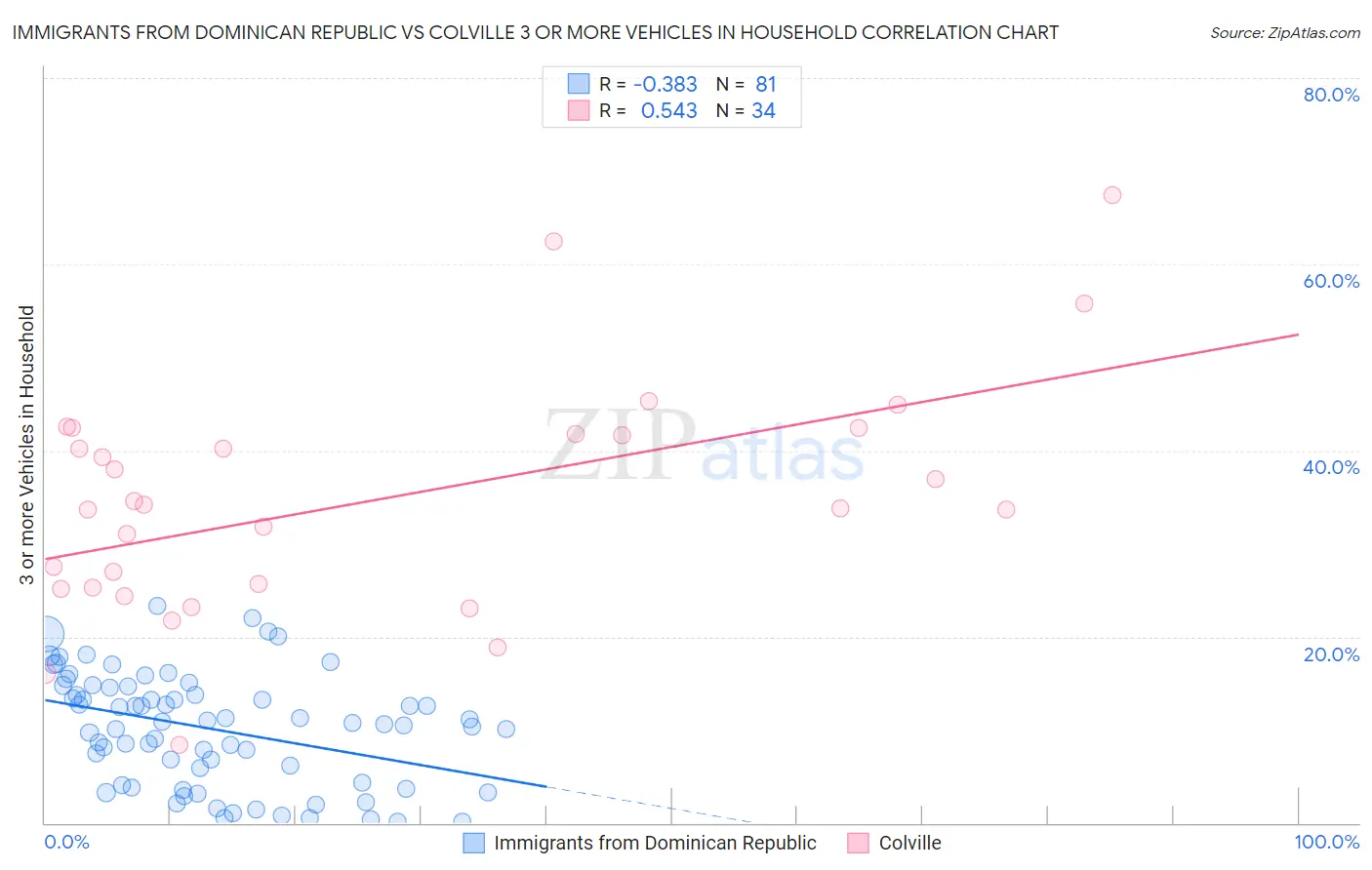 Immigrants from Dominican Republic vs Colville 3 or more Vehicles in Household