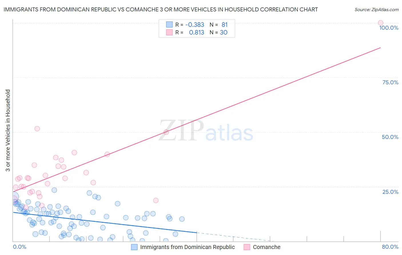 Immigrants from Dominican Republic vs Comanche 3 or more Vehicles in Household