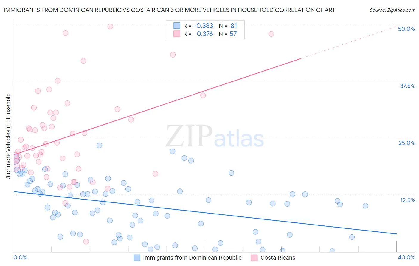 Immigrants from Dominican Republic vs Costa Rican 3 or more Vehicles in Household