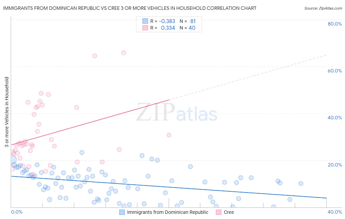 Immigrants from Dominican Republic vs Cree 3 or more Vehicles in Household