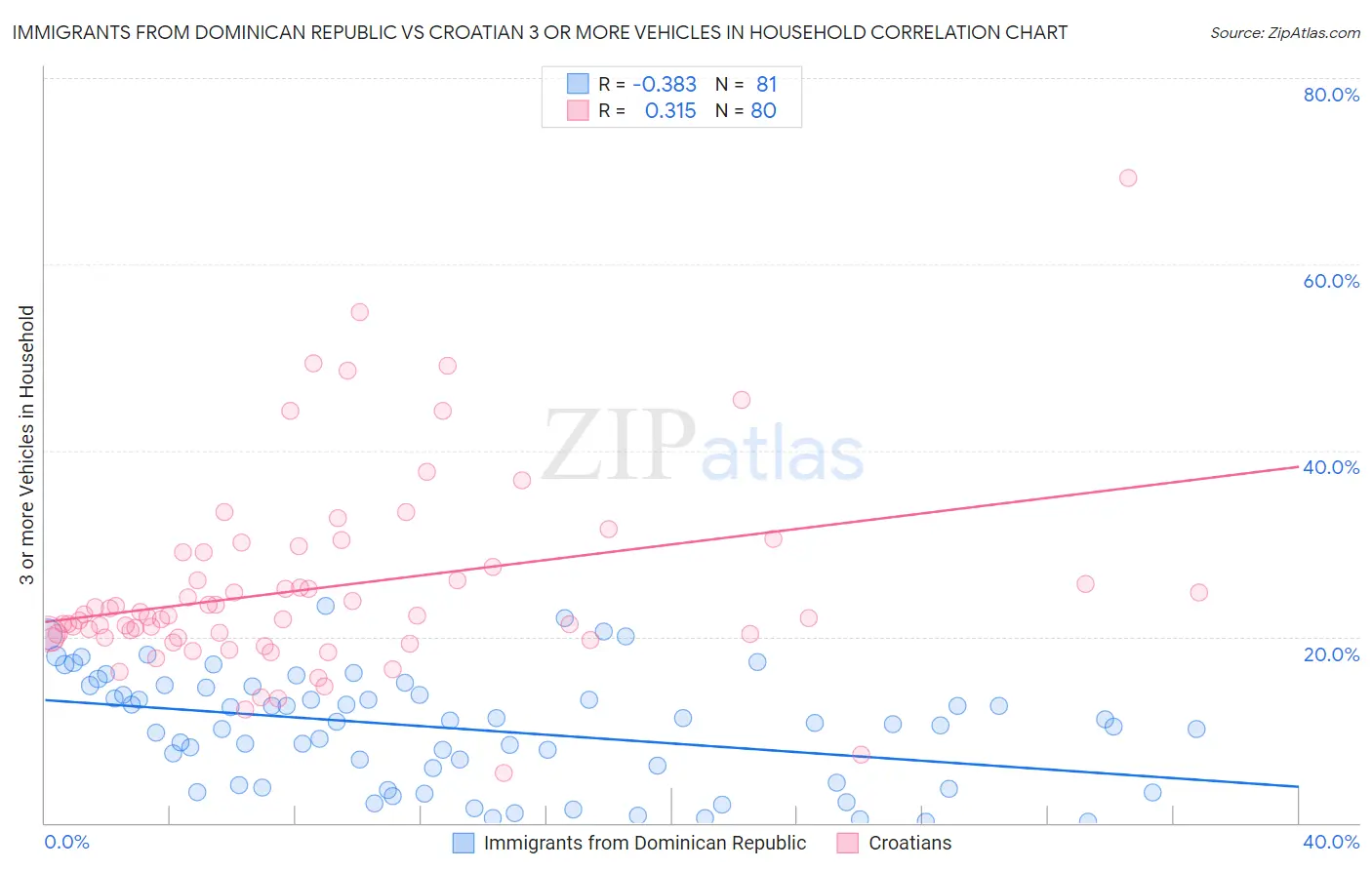 Immigrants from Dominican Republic vs Croatian 3 or more Vehicles in Household