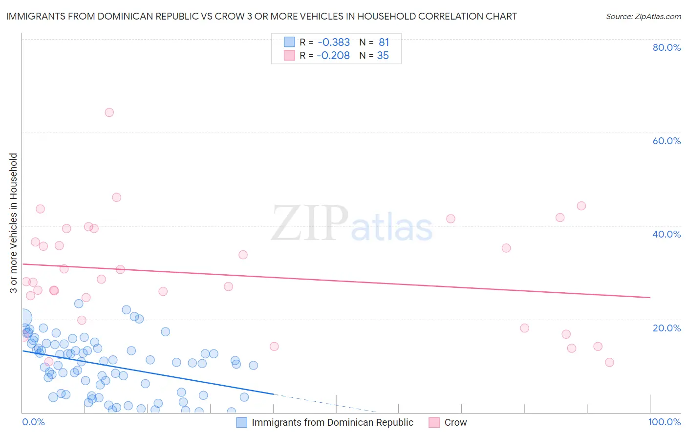 Immigrants from Dominican Republic vs Crow 3 or more Vehicles in Household