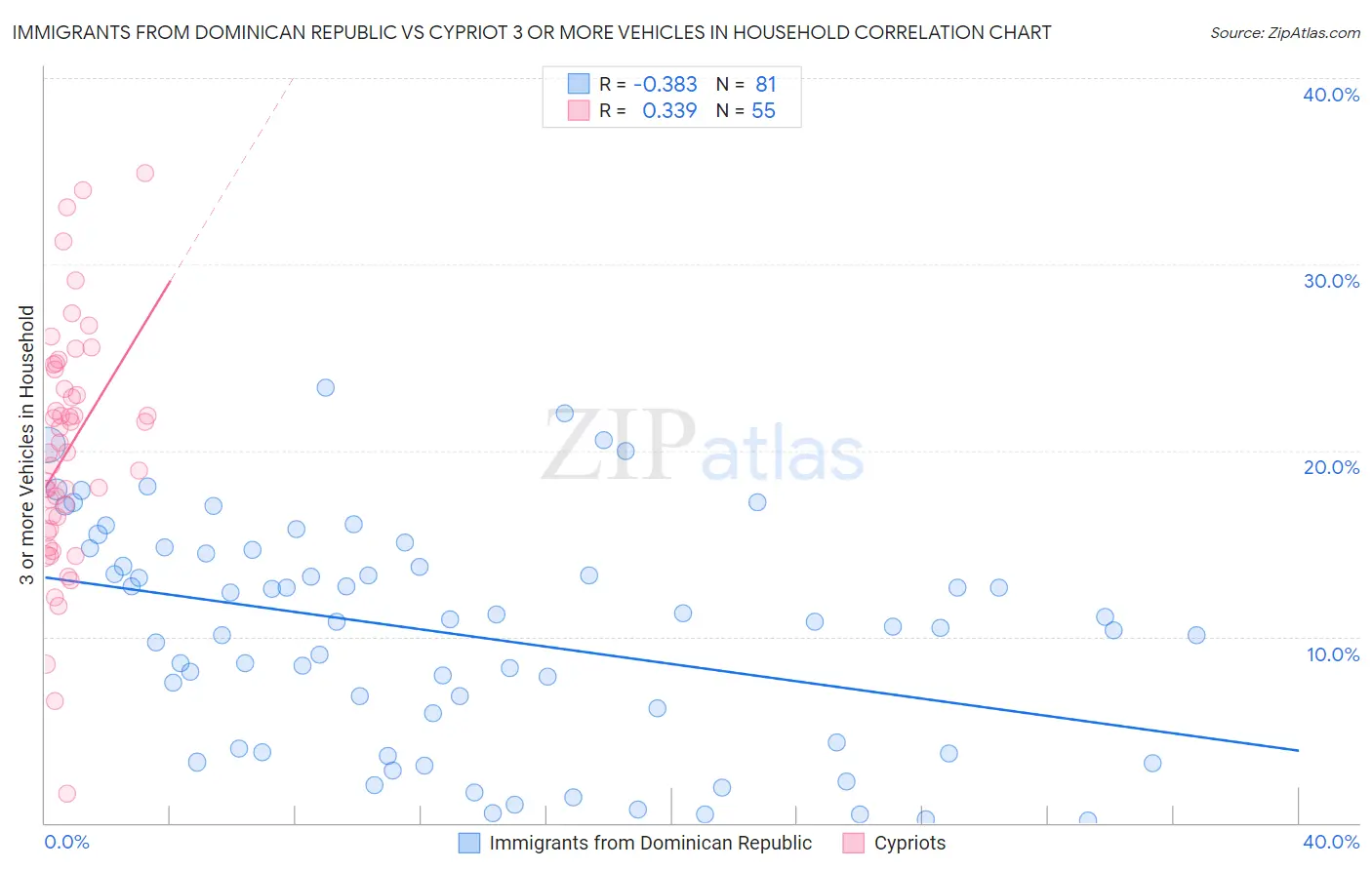 Immigrants from Dominican Republic vs Cypriot 3 or more Vehicles in Household