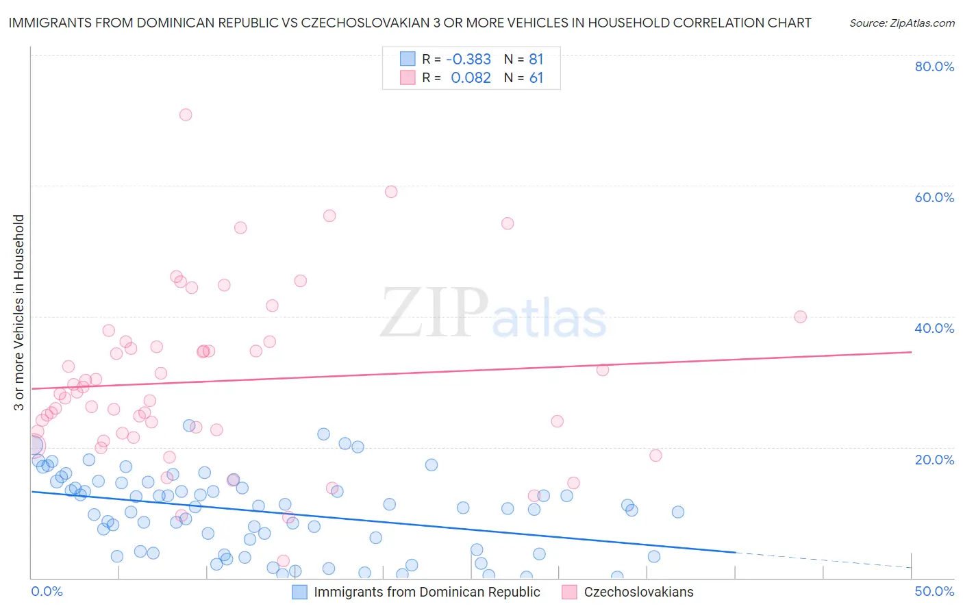 Immigrants from Dominican Republic vs Czechoslovakian 3 or more Vehicles in Household