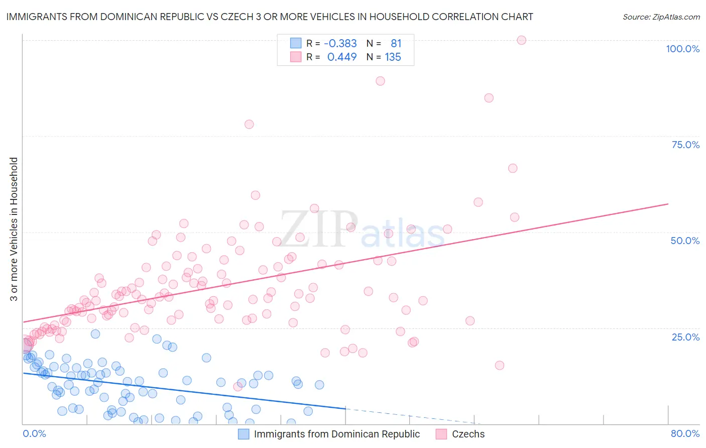 Immigrants from Dominican Republic vs Czech 3 or more Vehicles in Household