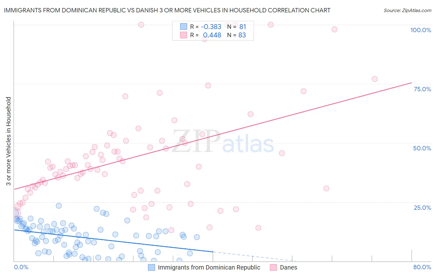 Immigrants from Dominican Republic vs Danish 3 or more Vehicles in Household