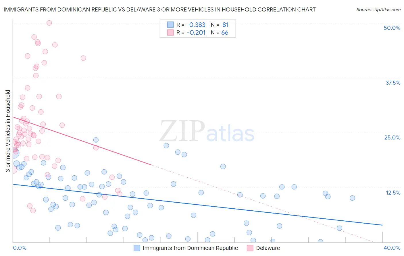 Immigrants from Dominican Republic vs Delaware 3 or more Vehicles in Household