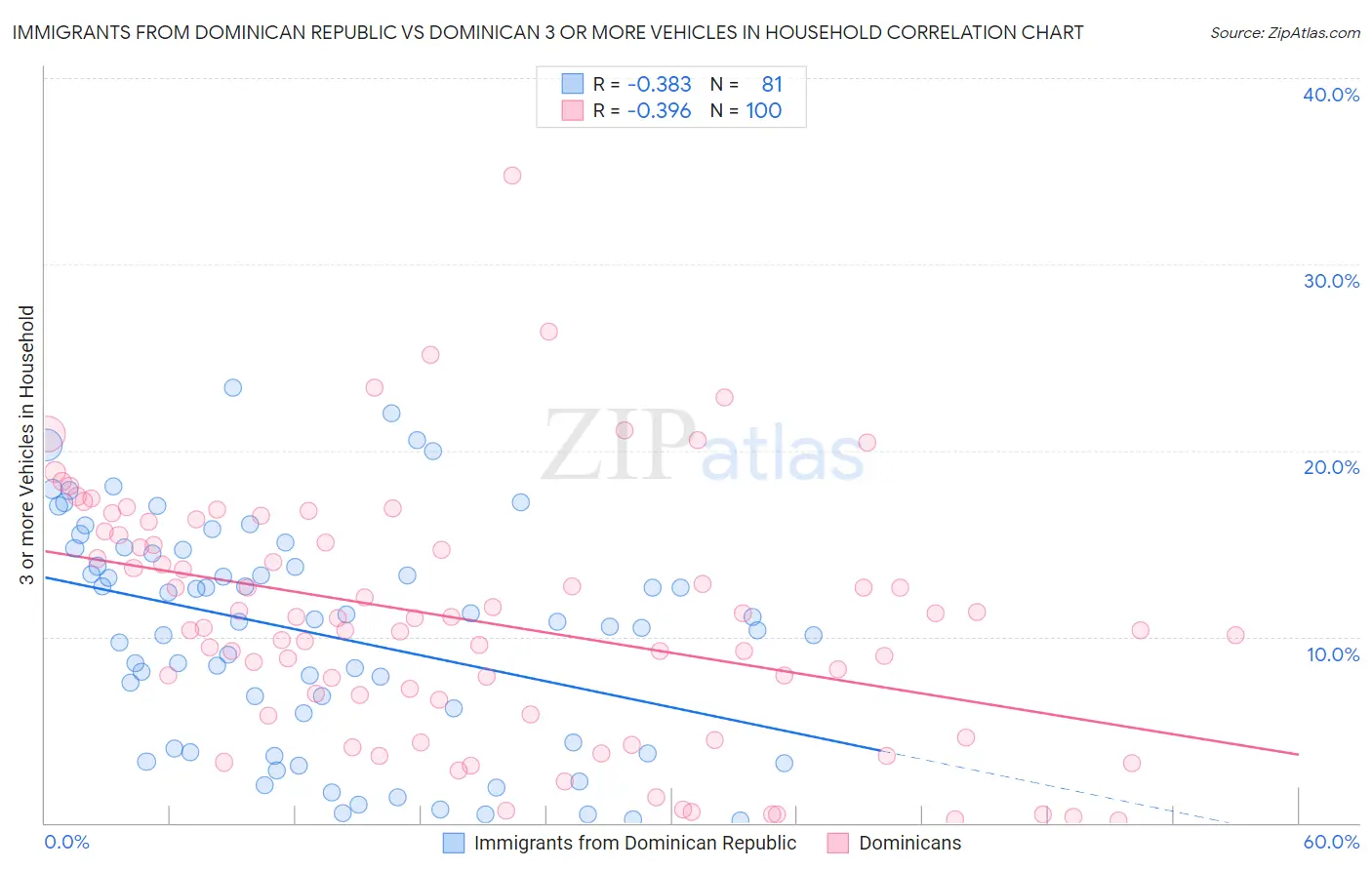 Immigrants from Dominican Republic vs Dominican 3 or more Vehicles in Household