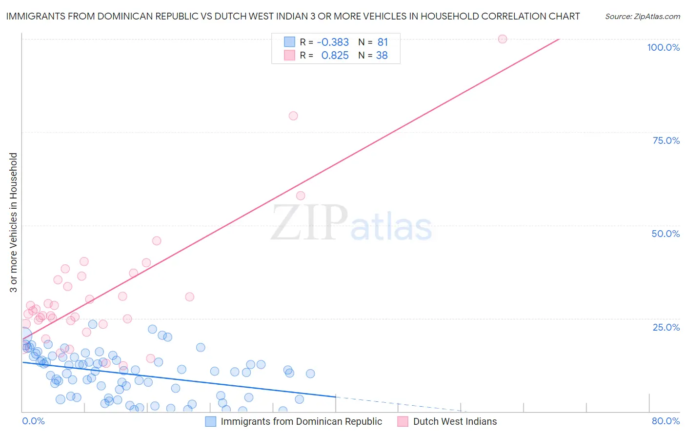 Immigrants from Dominican Republic vs Dutch West Indian 3 or more Vehicles in Household