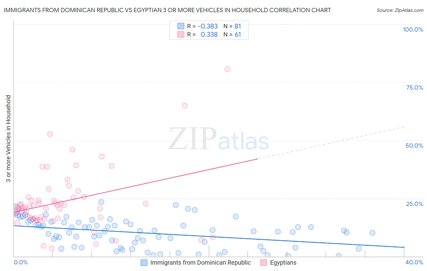Immigrants from Dominican Republic vs Egyptian 3 or more Vehicles in Household