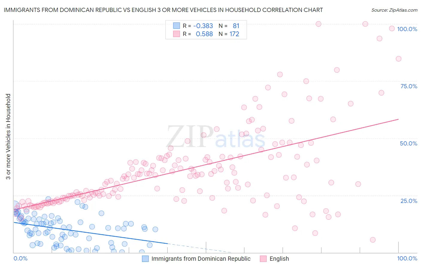 Immigrants from Dominican Republic vs English 3 or more Vehicles in Household