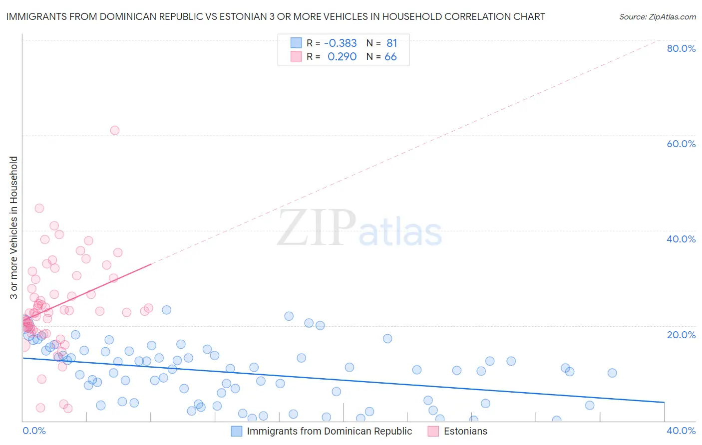 Immigrants from Dominican Republic vs Estonian 3 or more Vehicles in Household