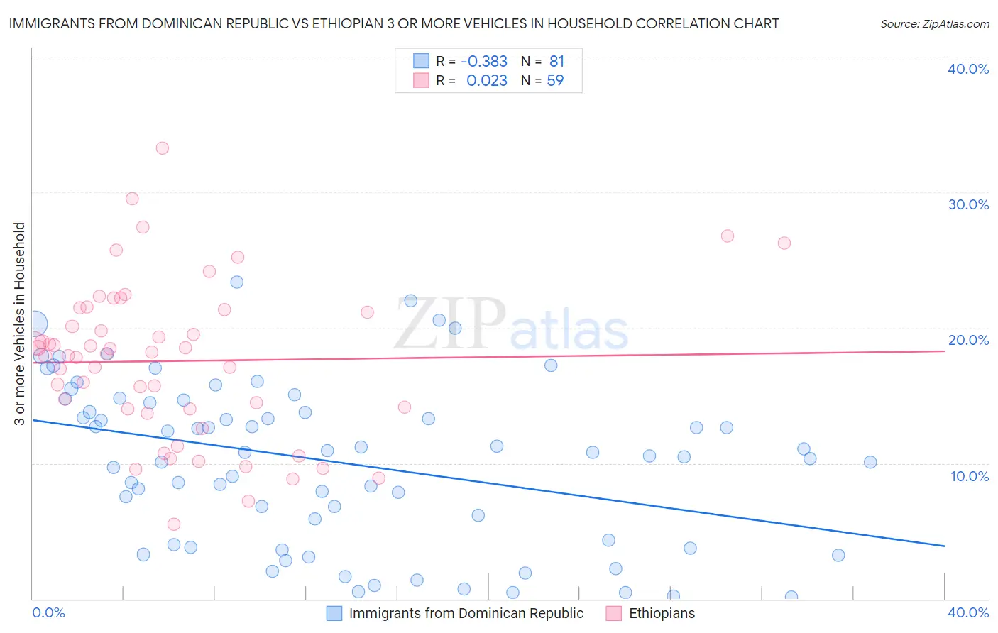 Immigrants from Dominican Republic vs Ethiopian 3 or more Vehicles in Household