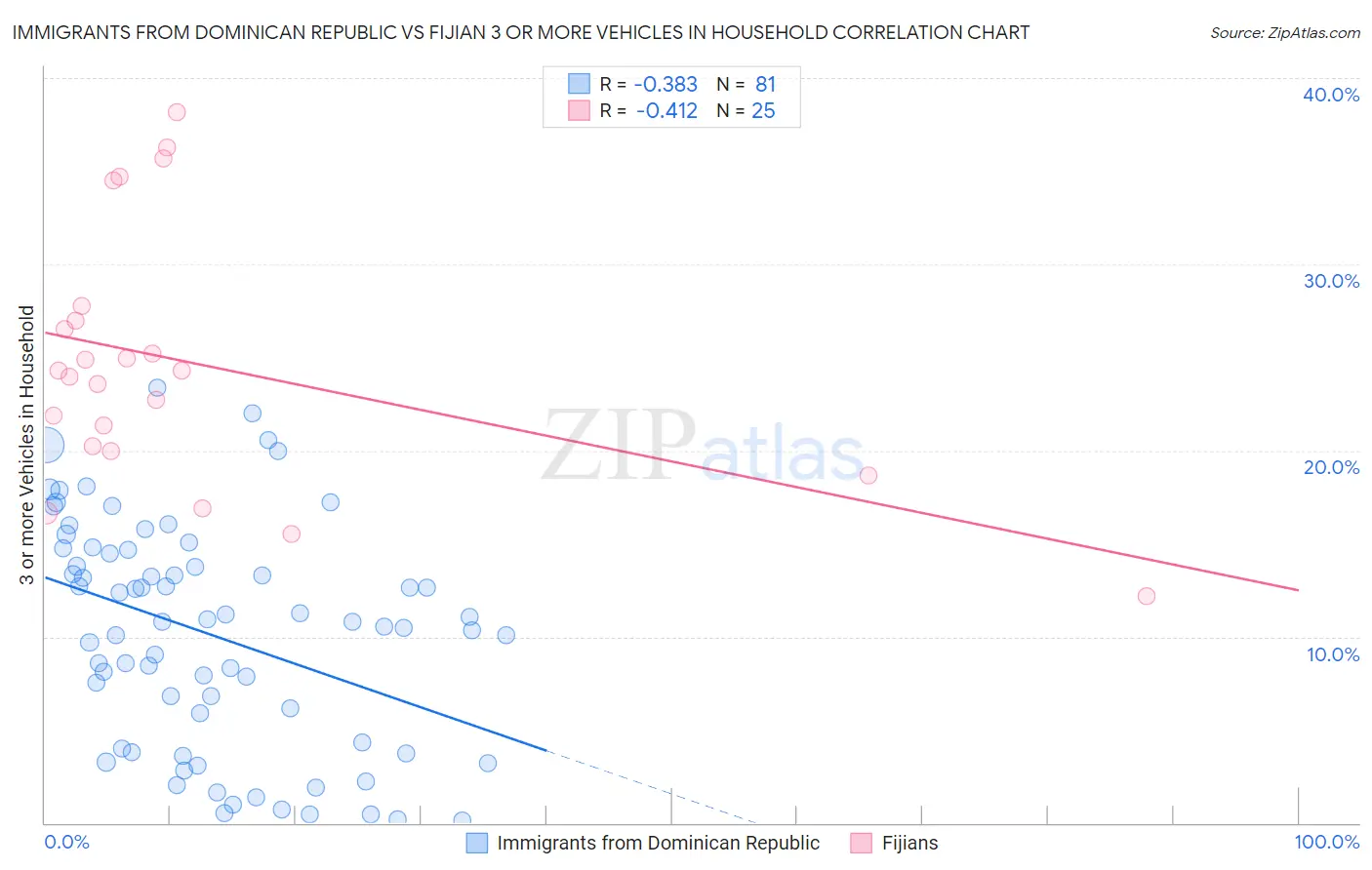 Immigrants from Dominican Republic vs Fijian 3 or more Vehicles in Household