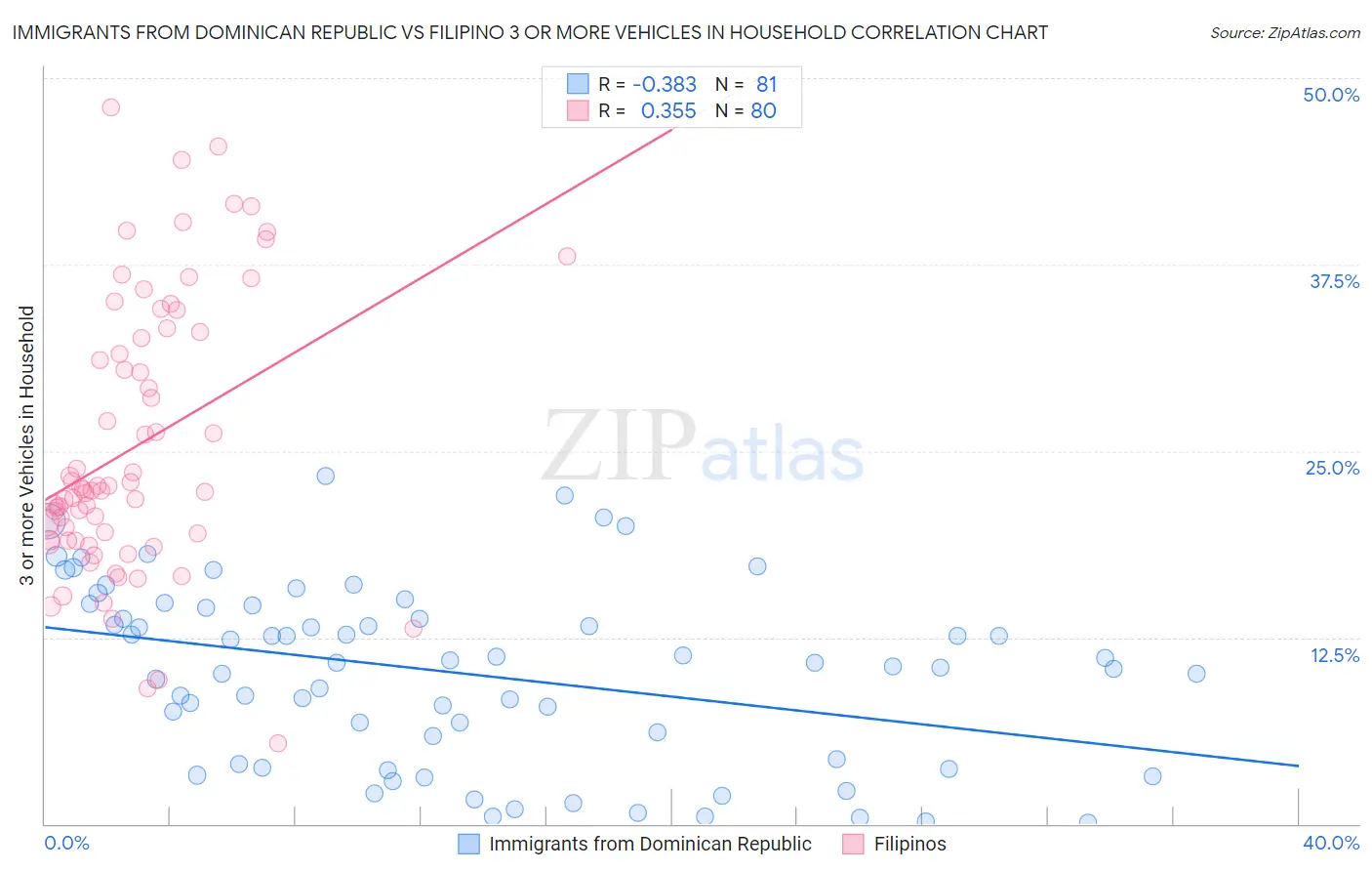 Immigrants from Dominican Republic vs Filipino 3 or more Vehicles in Household