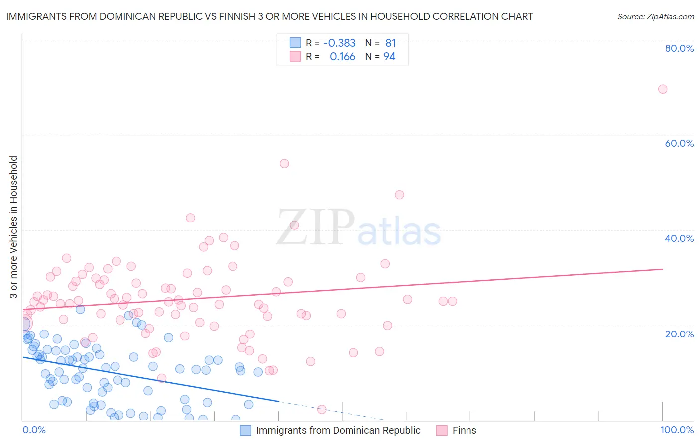 Immigrants from Dominican Republic vs Finnish 3 or more Vehicles in Household