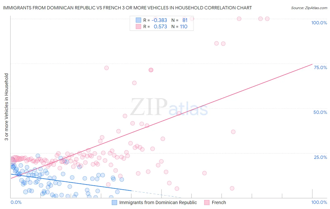 Immigrants from Dominican Republic vs French 3 or more Vehicles in Household