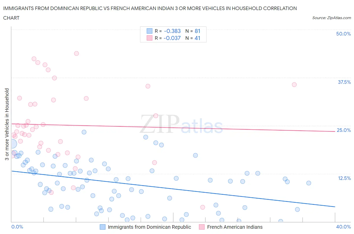 Immigrants from Dominican Republic vs French American Indian 3 or more Vehicles in Household