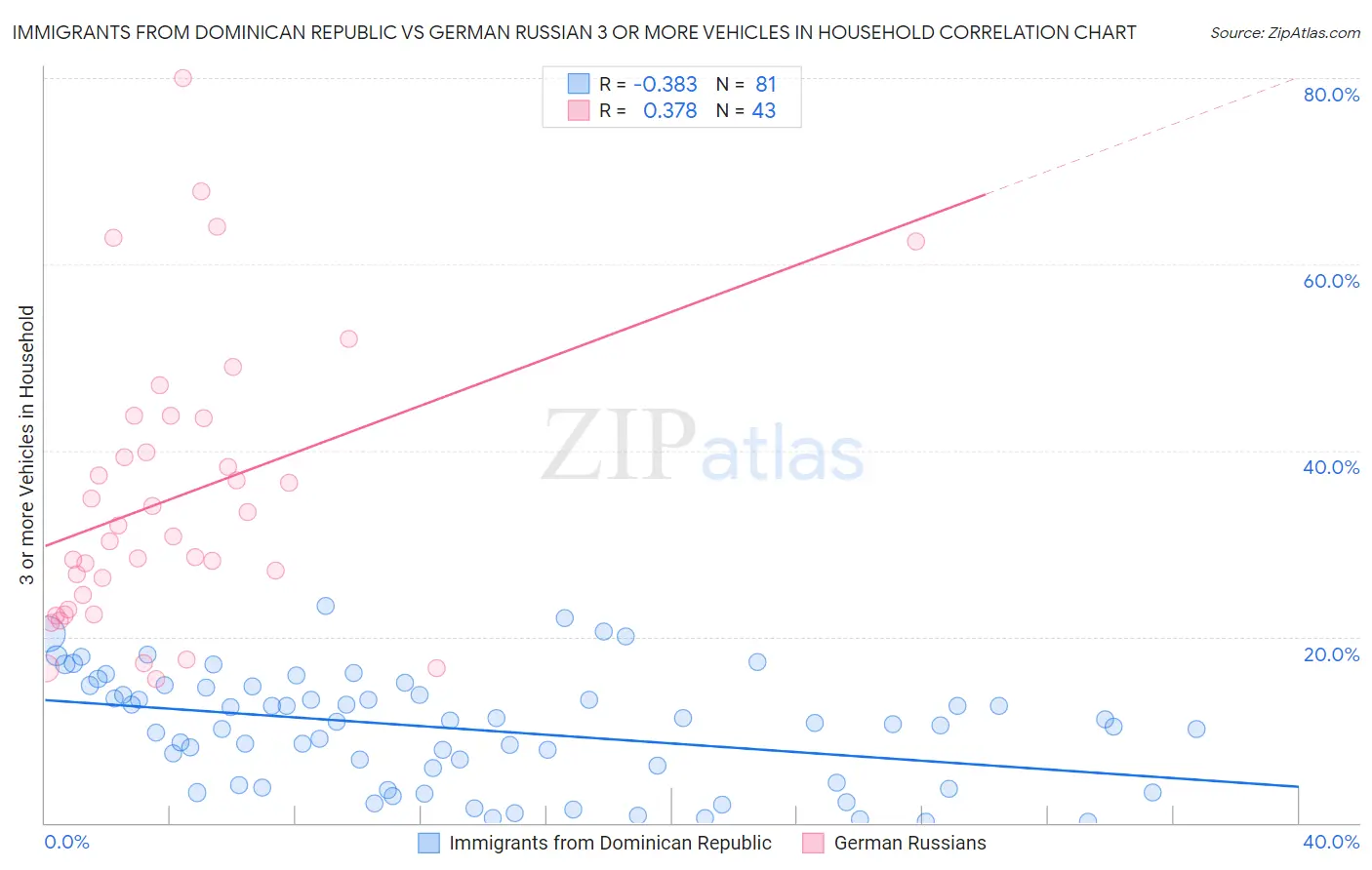 Immigrants from Dominican Republic vs German Russian 3 or more Vehicles in Household