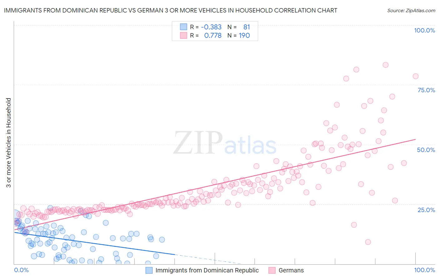 Immigrants from Dominican Republic vs German 3 or more Vehicles in Household