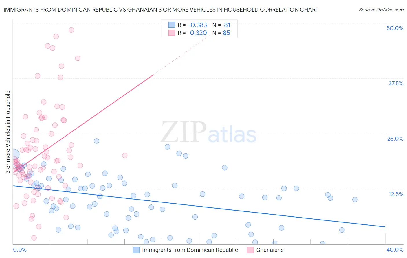 Immigrants from Dominican Republic vs Ghanaian 3 or more Vehicles in Household