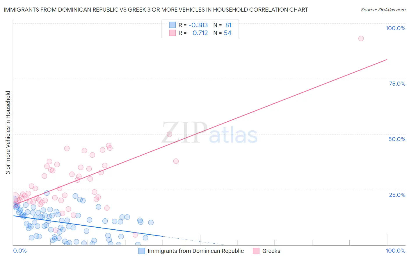 Immigrants from Dominican Republic vs Greek 3 or more Vehicles in Household