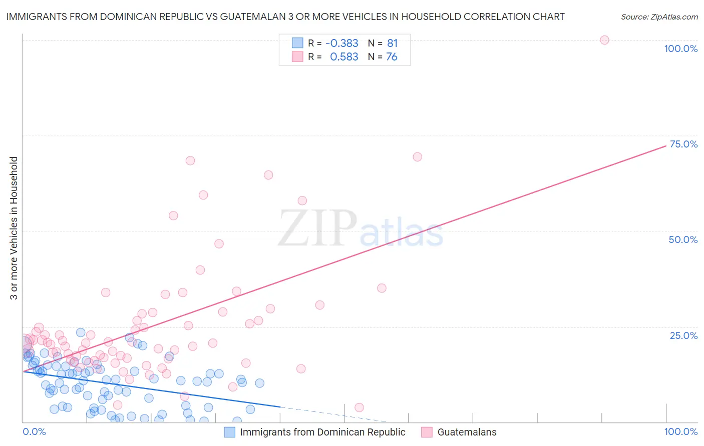 Immigrants from Dominican Republic vs Guatemalan 3 or more Vehicles in Household