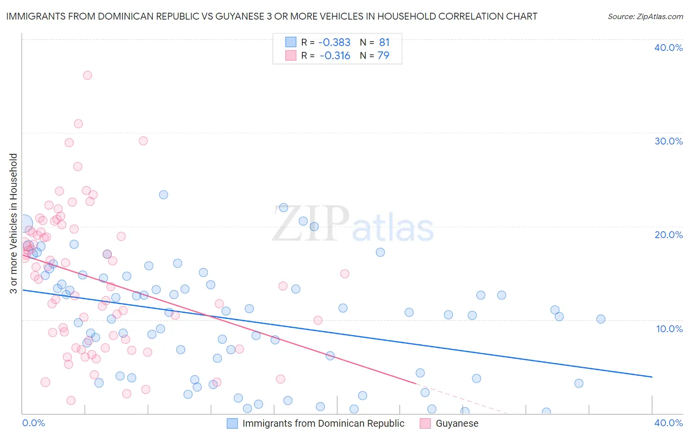 Immigrants from Dominican Republic vs Guyanese 3 or more Vehicles in Household