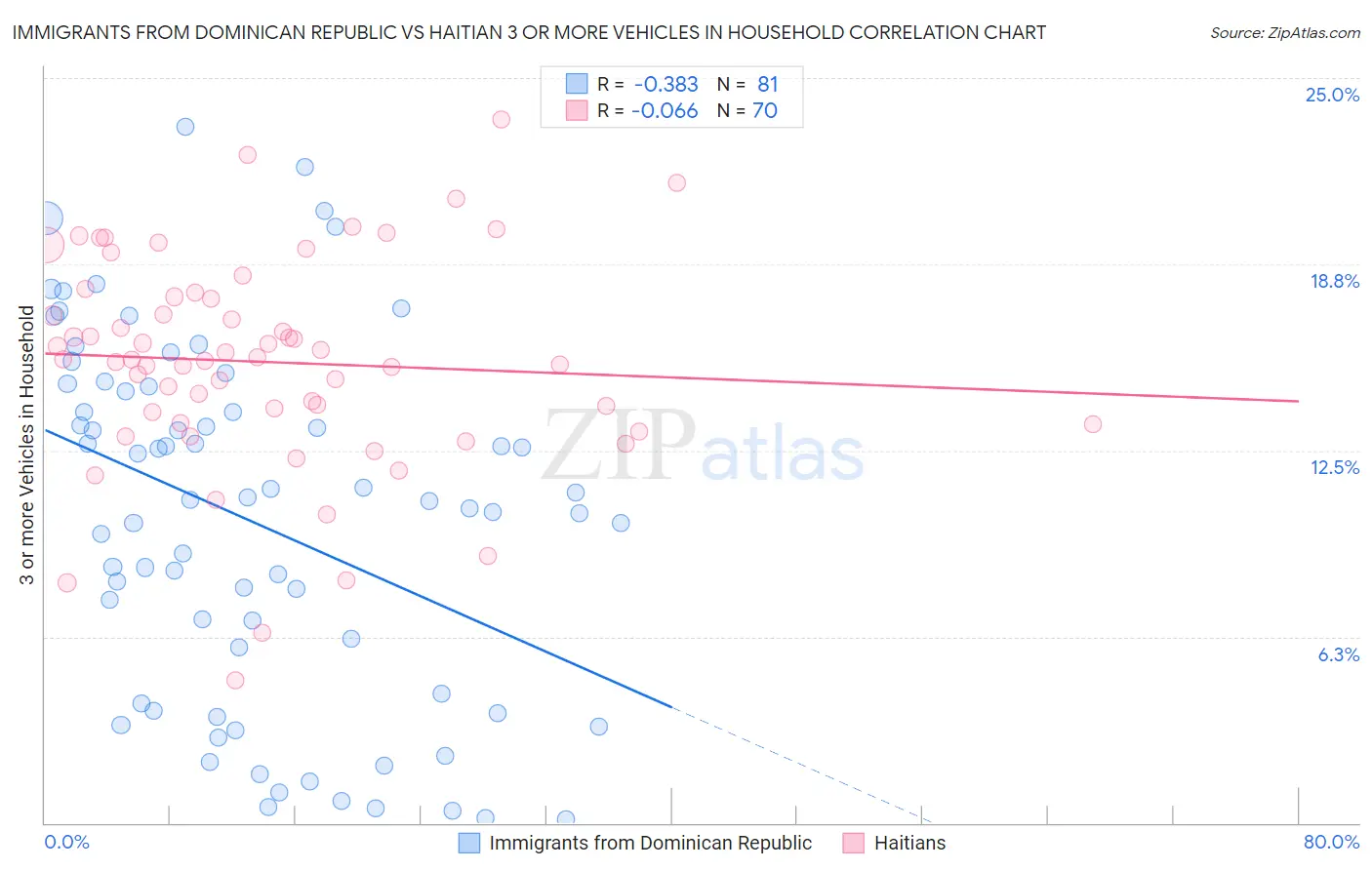 Immigrants from Dominican Republic vs Haitian 3 or more Vehicles in Household